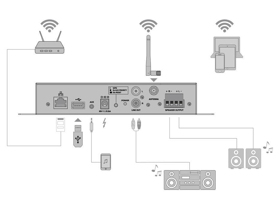 Omnitronic CIA-40WIFI WLAN Multiroom Streaming Verstärkersystem – Ansicht 5